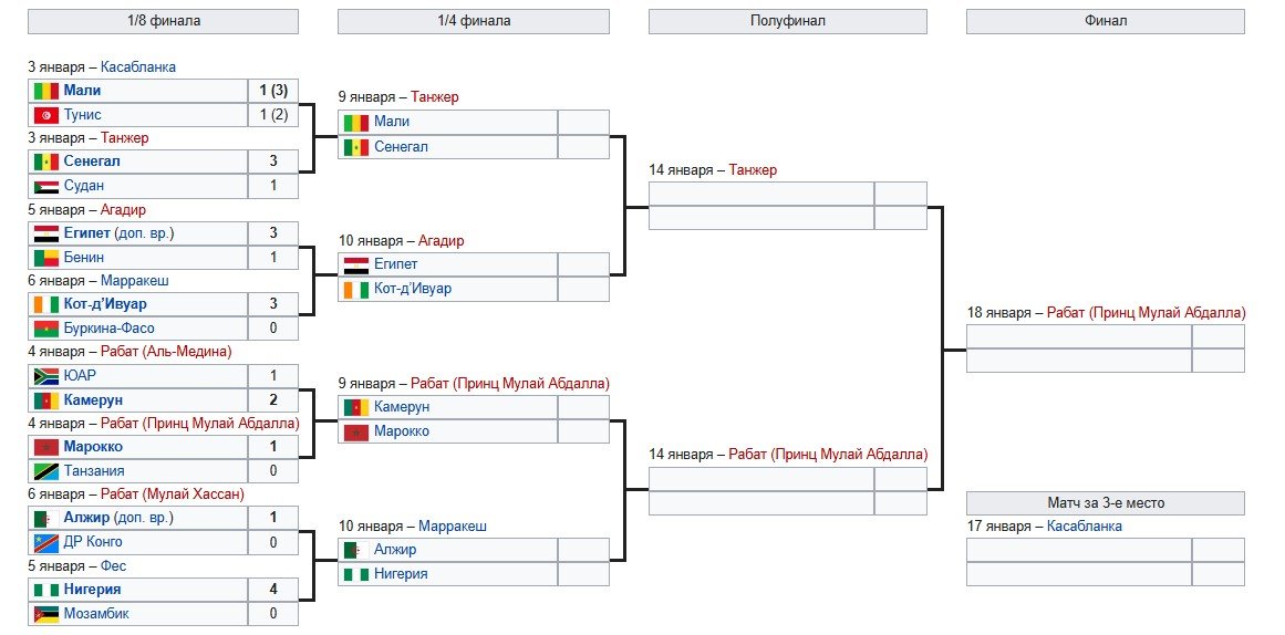 Камерун - Марокко: где и когда смотреть 1/4 финала Кубка Африки (9 января)