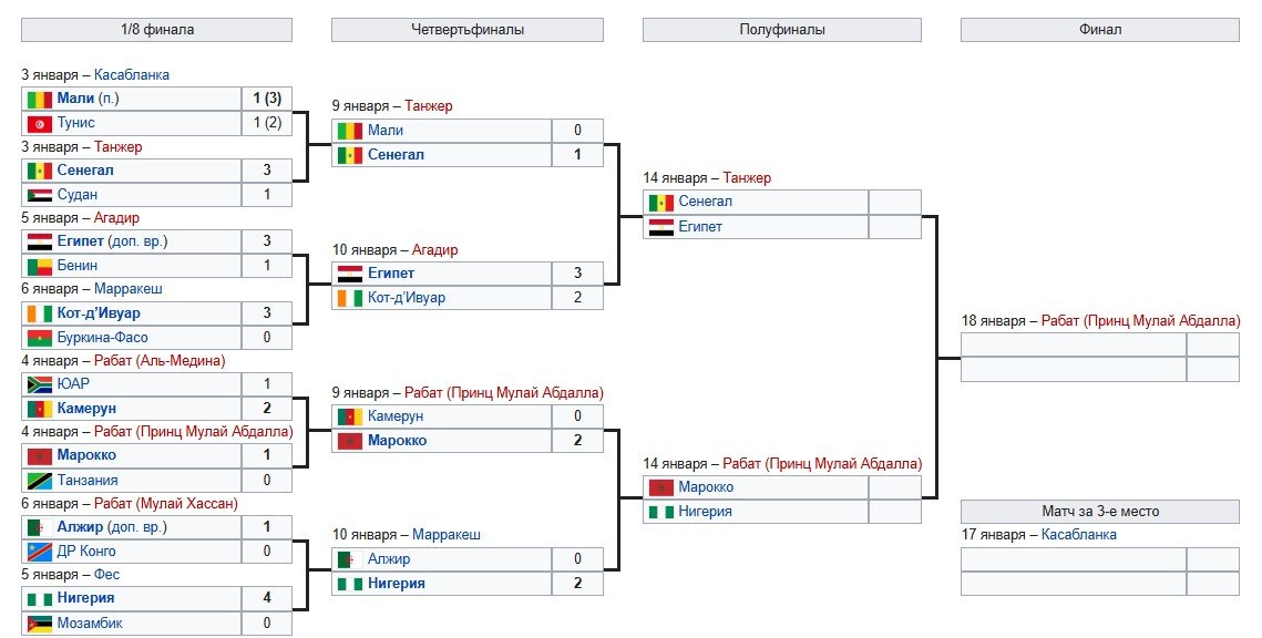 Сенегал - Египет: трансляция полуфинала Кубка африканских наций (14 января)