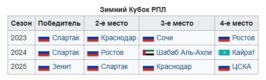 Опубликовано расписание Winline Зимнего Кубка РПЛ - 2026