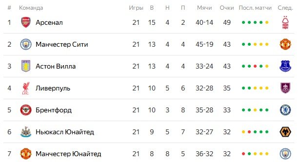 Ман Юнайтед - Ман Сити: прогноз Петросьяна на дерби АПЛ (17 января)