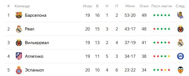 Реал Сосьедад - Барселона: прогноз Гутцайта на 18 января (Ла Лига)