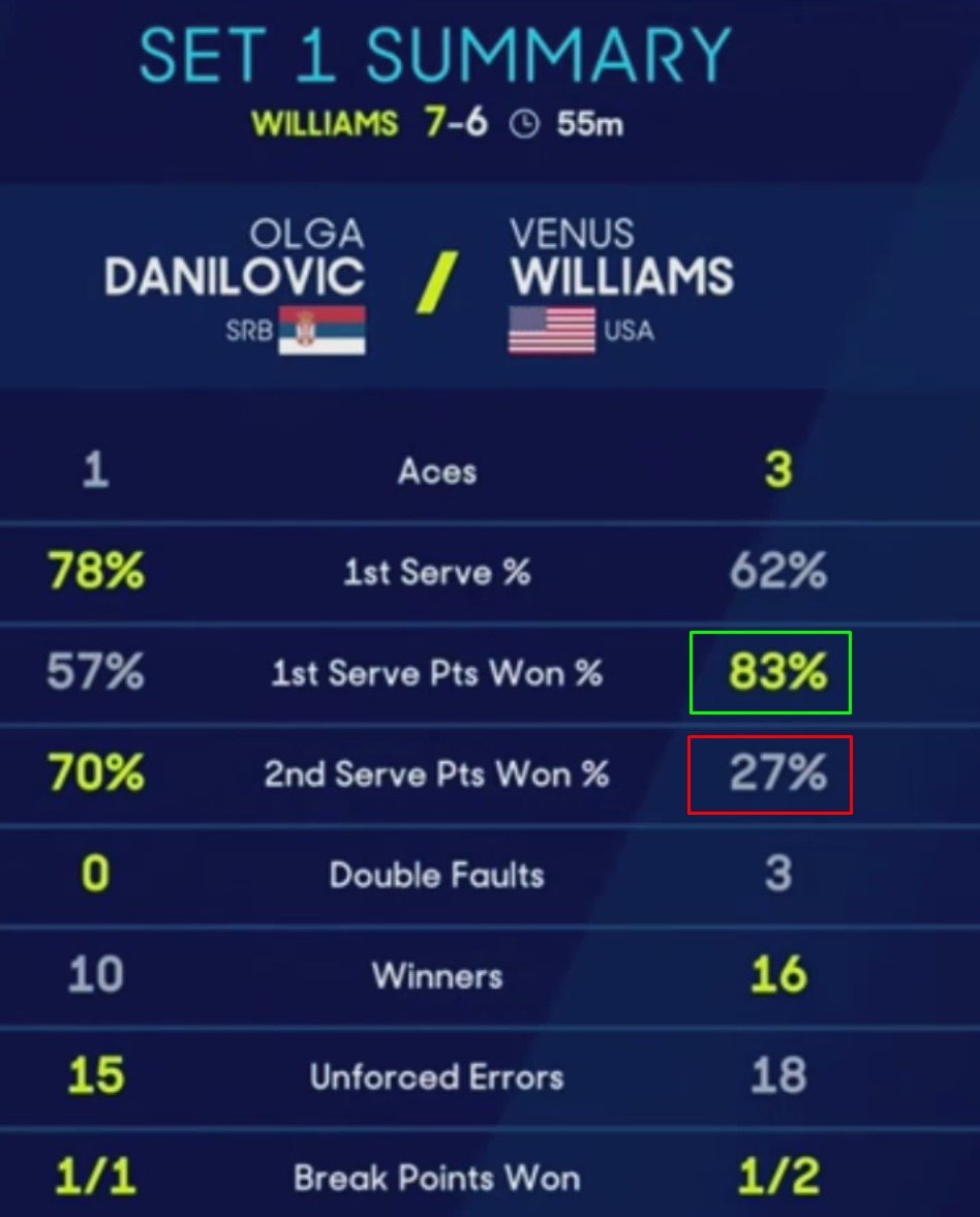 45-летняя Винус Уильямс выиграла сет у Данилович на Австралиан опен - рекорд