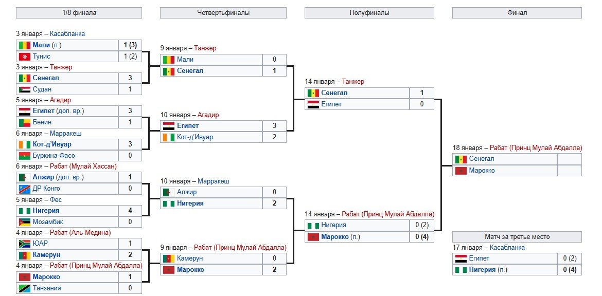 Сенегал - Марокко: прямая трансляция финала Кубка Африки (18 января)