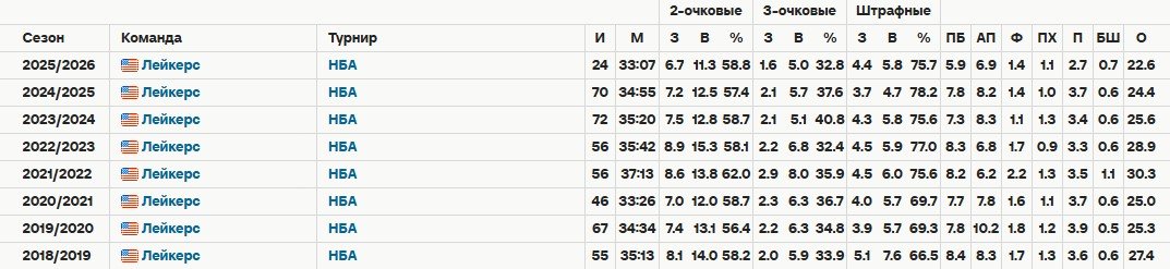 Леброн добрался до 51000 очков в НБА (в сумме с плей-офф) - видео