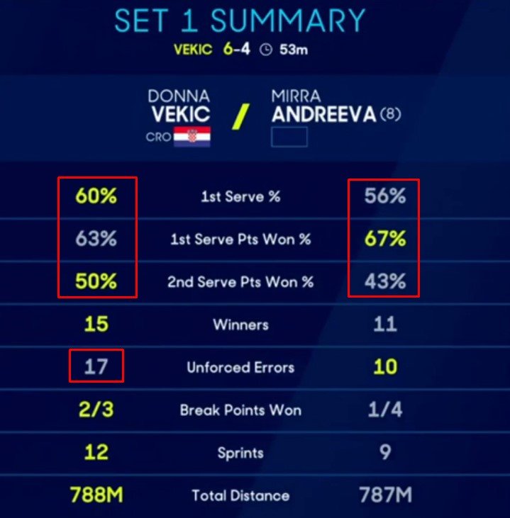 Андреева в 3-х сетах справилась с Векич и вышла во 2-й круг Австралиан опен