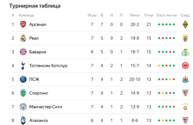 Советы Карпина не помогли - «Реал» уничтожил «Монако», забив 6 голов (обзор ЛЧ, видео)