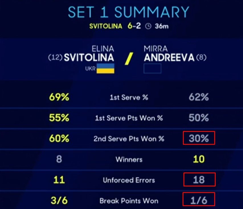 Свитолина обыграла Андрееву в 1/8 финала - все россияне вылетели с Австралиан опен Свитолина обыграла Андрееву в 1/8 финала - все россияне вылетели с Австралиан опен
