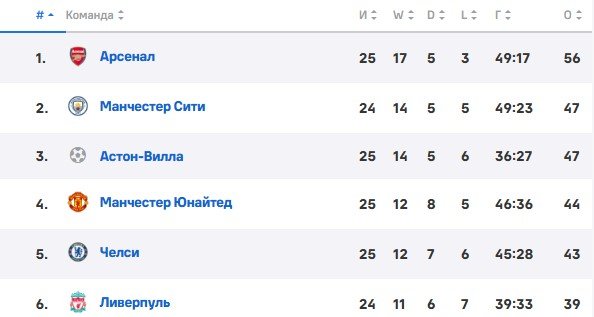 Ливерпуль - Ман Сити: прогноз Игнашевича на матч АПЛ (8 февраля)