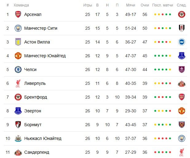 Сандерленд - Ливерпуль: где и когда смотреть матч АПЛ (11 февраля)