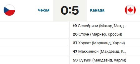 ОИ-2026: В 1-м туре хоккейного турнира Канада всухую разгромила Чехию