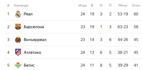 Жирона - Барселона: прогноз Генича на каталонское дерби 16 февраля (Ла Лига)