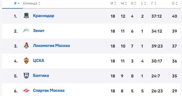 Зенит - Балтика: прогноз Генича на матч РПЛ (27 февраля)