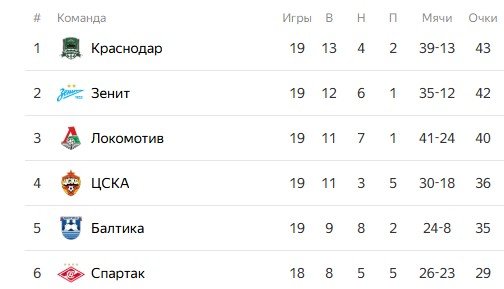 Сочи - Спартак: где и когда смотреть матч 19 тура РПЛ (2 марта) Сочи - Спартак: где и когда смотреть матч 19 тура РПЛ (2 марта)