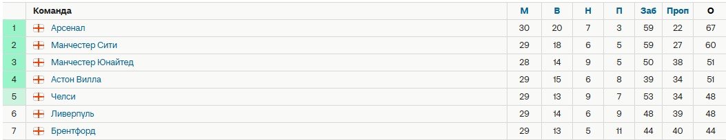 «Арсенал» обыграл «Брайтон» и увеличил отрыв от «Ман Сити» до 7 очков (АПЛ, видео) «Арсенал» обыграл «Брайтон» и увеличил отрыв от «Ман Сити» до 7 очков (АПЛ, видео)