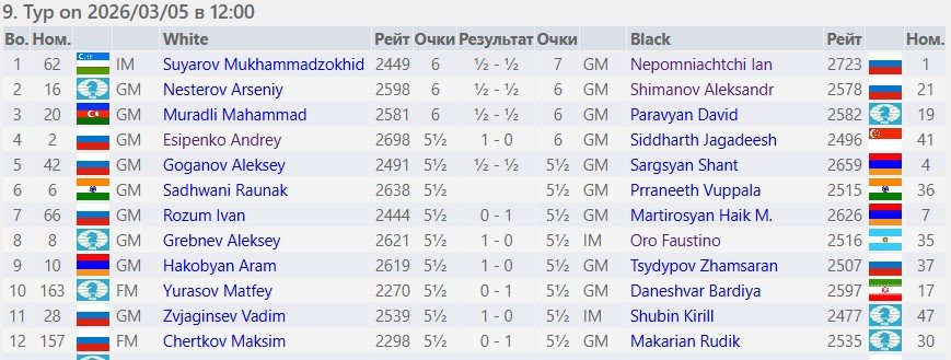 Ян Непомнящий набрал 7,5 из 9 и выиграл шахматный турнир «Аэрофлот-опен»