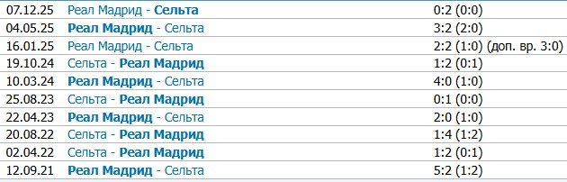 Сельта - Реал: прогноз на матч 6 марта (Ла Лига)