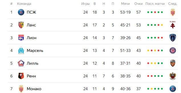 ПСЖ - Монако: где и когда трансляция матча 6 марта (Франция)