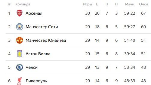 Ньюкасл - Манчестер Сити: прогноз Елагина на 7 марта (1/8 финала Кубка Англии)