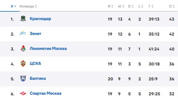 Оренбург - Зенит: где и когда прямая трансляция матча РПЛ (8 марта)