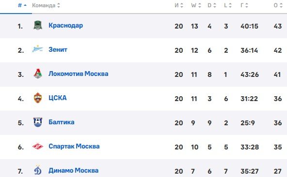 Балтика - ЦСКА: прогноз Титова на матч РПЛ (14 марта)