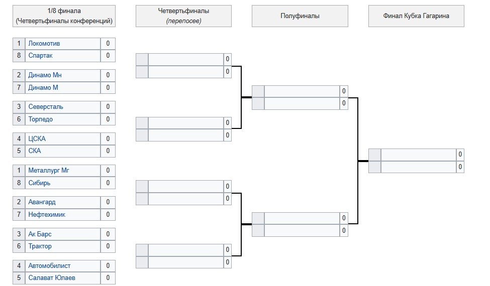 Регулярка КХЛ завершена - стали известны все пары 1/8 финала Кубка Гагарина (голы, видео)