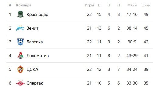 Оренбург - Спартак: по какому каналу смотреть матч РПЛ (22 марта)