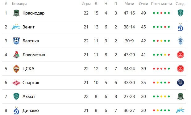 Динамо М - Зенит: прогноз Титова на матч 22 марта (РПЛ) Динамо М - Зенит: прогноз Титова на матч 22 марта (РПЛ)