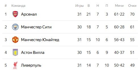 Арсенал - Манчестер Сити: где и когда трансляция финала Кубка английской лиги (22 марта)
