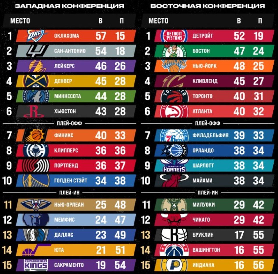 НБА: «Кливленд» дожал дома «Орландо», у Хардена - чудо-пас не глядя (Видео)