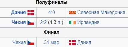Все британские команды уступили в отборе на ЧМ-2026 - обзор полуфиналов (голы, видео) Все британские команды уступили в отборе на ЧМ-2026 - обзор полуфиналов (голы, видео)