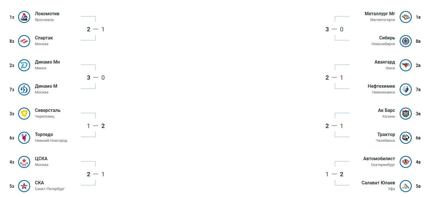 «Металлург» и минское «Динамо» - единственные, кто ведет 3-0 в сериях (Кубок Гагарина - видео)