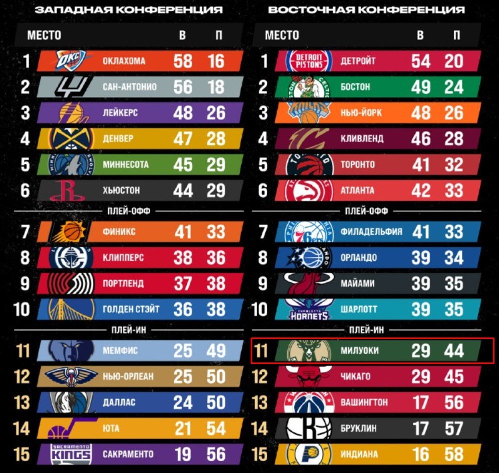 НБА: «Милуоки» остался за бортом плей-офф - впервые за 10 лет