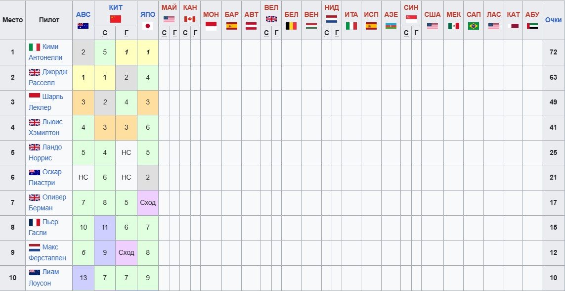 Гран-при Японии 2026 - обзор гонки от Алексея Попова (Видео)