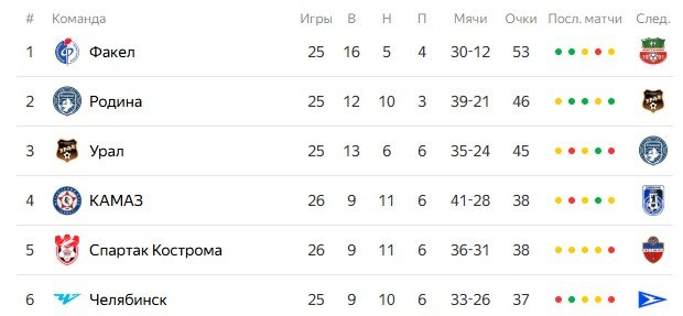 Родина - Урал: по какому каналу трансляция матча 29 марта (Первая лига) Родина - Урал: по какому каналу трансляция матча 29 марта (Первая лига)