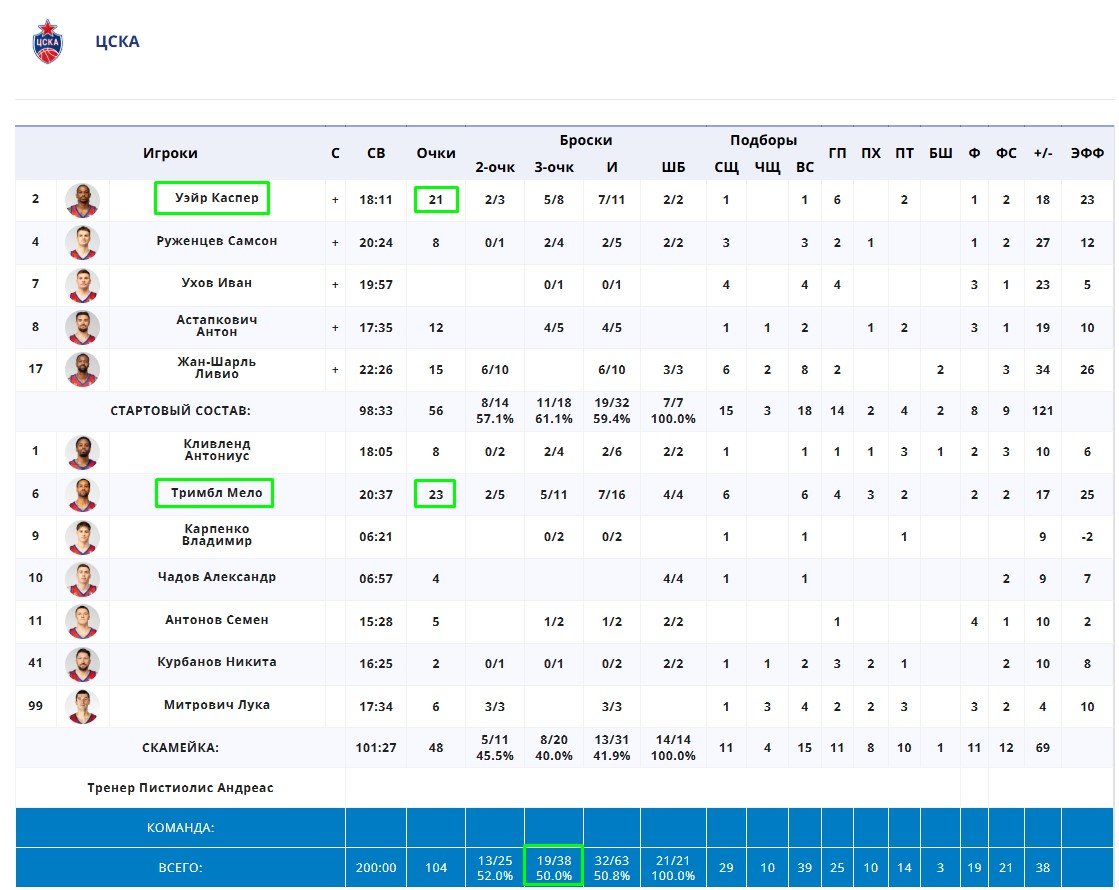 Лига ВТБ: ЦСКА разгромил «Енисей», набрав 104 очка, 1-0 в серии