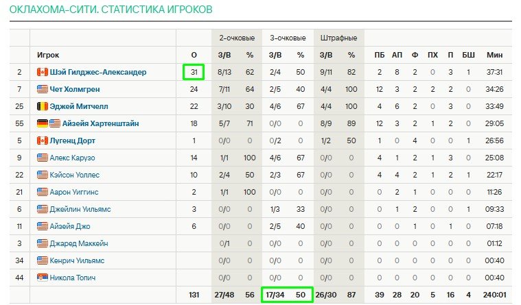 «Оклахома» всухую закрыла серию с «Финиксом» и первой вышла в 1/4 финала НБА (обзор, видео)