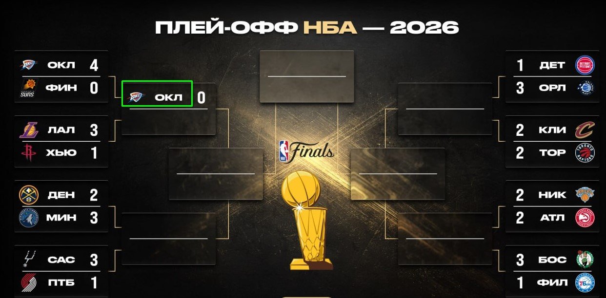 «Оклахома» всухую закрыла серию с «Финиксом» и первой вышла в 1/4 финала НБА (обзор, видео)