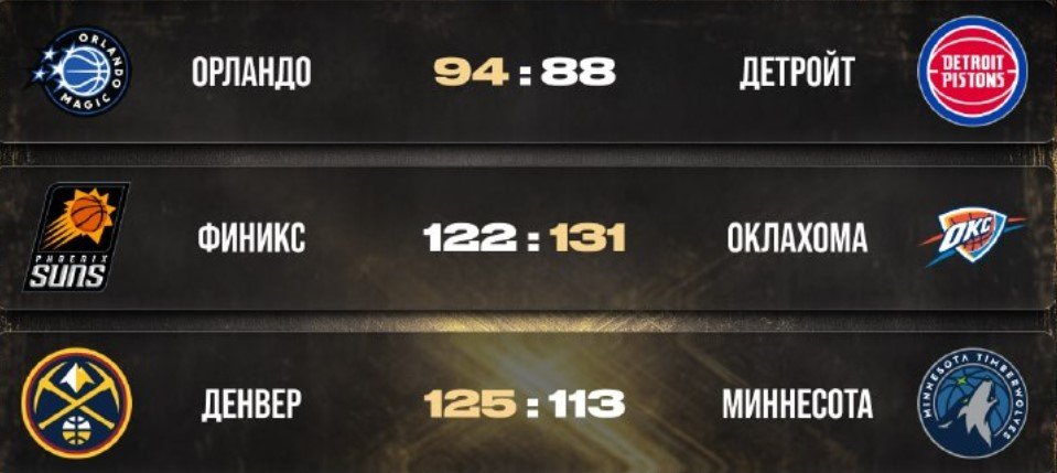 «Оклахома» всухую закрыла серию с «Финиксом» и первой вышла в 1/4 финала НБА (обзор, видео)