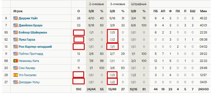 «Филадельфия» в 7-й игре выбила «Бостон» (плей-офф НБА, видео)