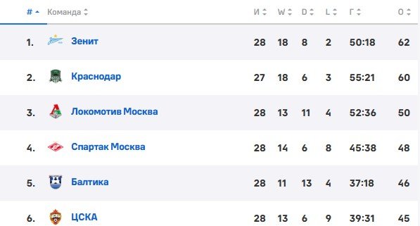 Акрон - Краснодар: по какому каналу трансляция 3 мая (РПЛ)