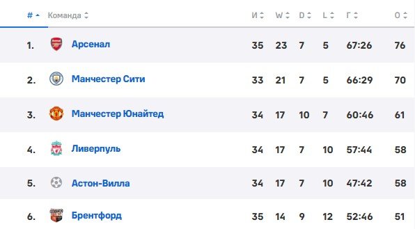 Ман Юнайтед - Ливерпуль: прогноз Петросьяна на матч АПЛ (3 мая)
