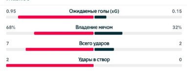 «Арсенал» обыграл дома «Атлетико» и вышел в финал ЛЧ - все решил гол Сака