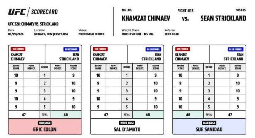 Стрикланд по очкам нанес Чимаеву первое поражение в UFC и забрал титул в среднем весе (Видео)