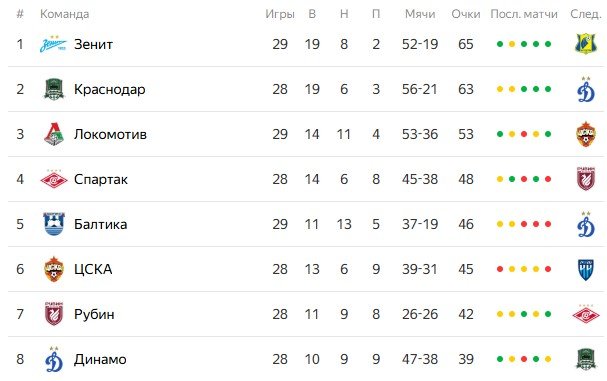 Динамо - Краснодар: третий год москвичи пытаются помешать «быкам» взять золото РПЛ (11 мая)
