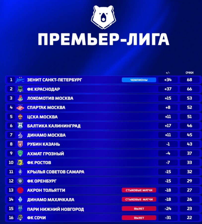 «Спартак» не смог воспользоваться осечкой «Локо» и остался на 4-м месте, итоговая таблица РПЛ-2026