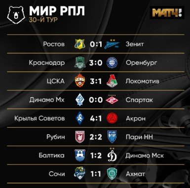 «Спартак» не смог воспользоваться осечкой «Локо» и остался на 4-м месте, итоговая таблица РПЛ-2026