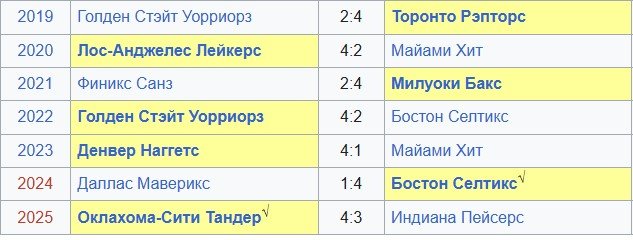 «Сан-Антонио» забрал 7-й матч и вышел в финал НБА, «Оклахома» сложила полномочия чемпиона (Видео) «Сан-Антонио» забрал 7-й матч и вышел в финал НБА, «Оклахома» сложила полномочия чемпиона (Видео)