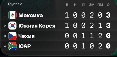 Южная Корея одержала волевую победу над Чехией (ЧМ-2026, видео) Южная Корея одержала волевую победу над Чехией (ЧМ-2026, видео)