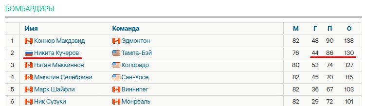 Спустя 7 лет Кучеров снова получил «Харт Трофи» - самый ценный игрок регулярного сезона НХЛ Спустя 7 лет Кучеров снова получил «Харт Трофи» - самый ценный игрок регулярного сезона НХЛ