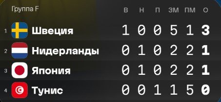 Швеция разгромила Тунис (5-1) и возглавила группу «F» на ЧМ-2026 (1 тур - видео голов) Швеция разгромила Тунис (5-1) и возглавила группу «F» на ЧМ-2026 (1 тур - видео голов)